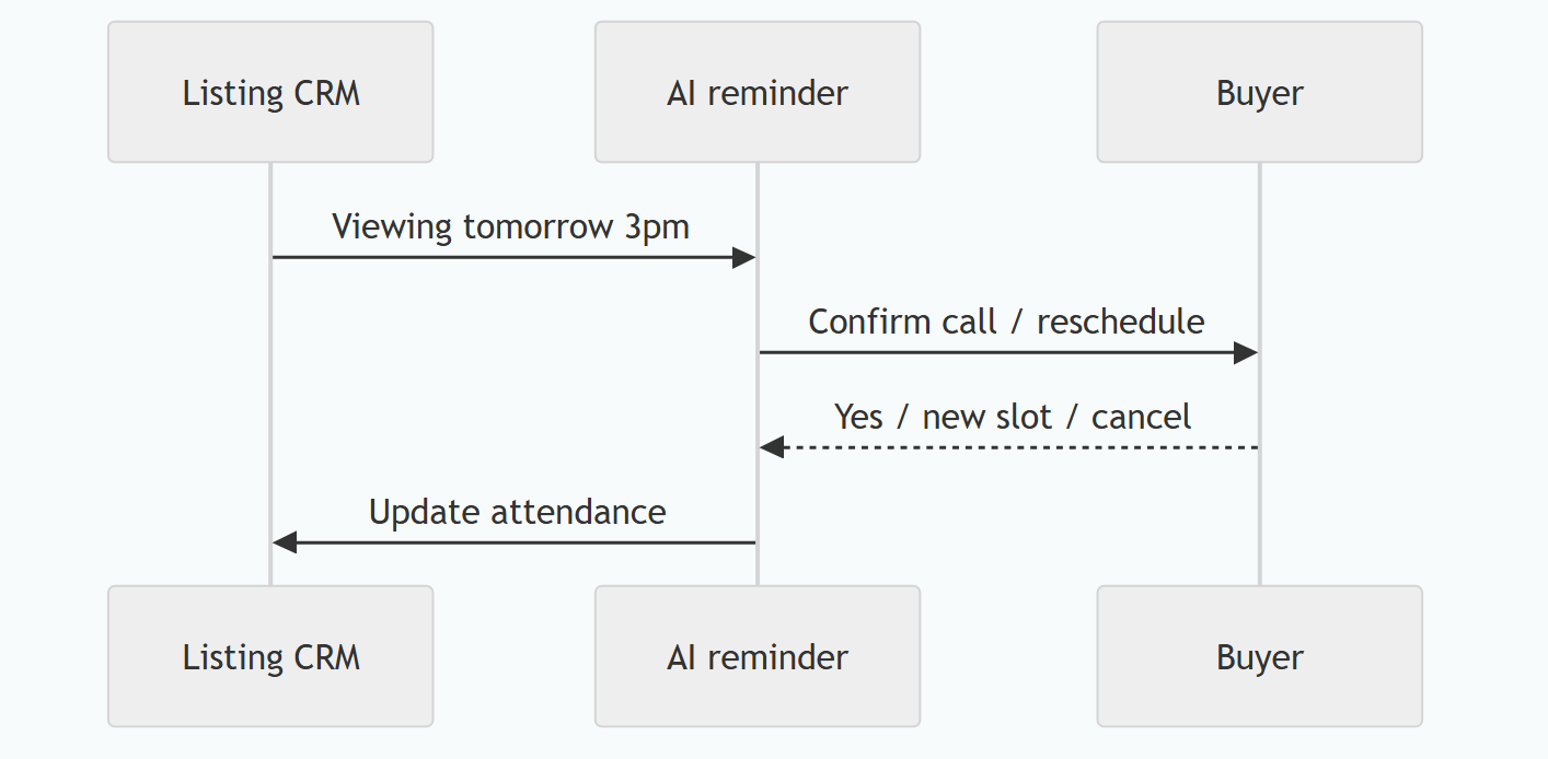 Open House & Viewing Reminders: AI Calls That Cut No-Shows for Property Teams