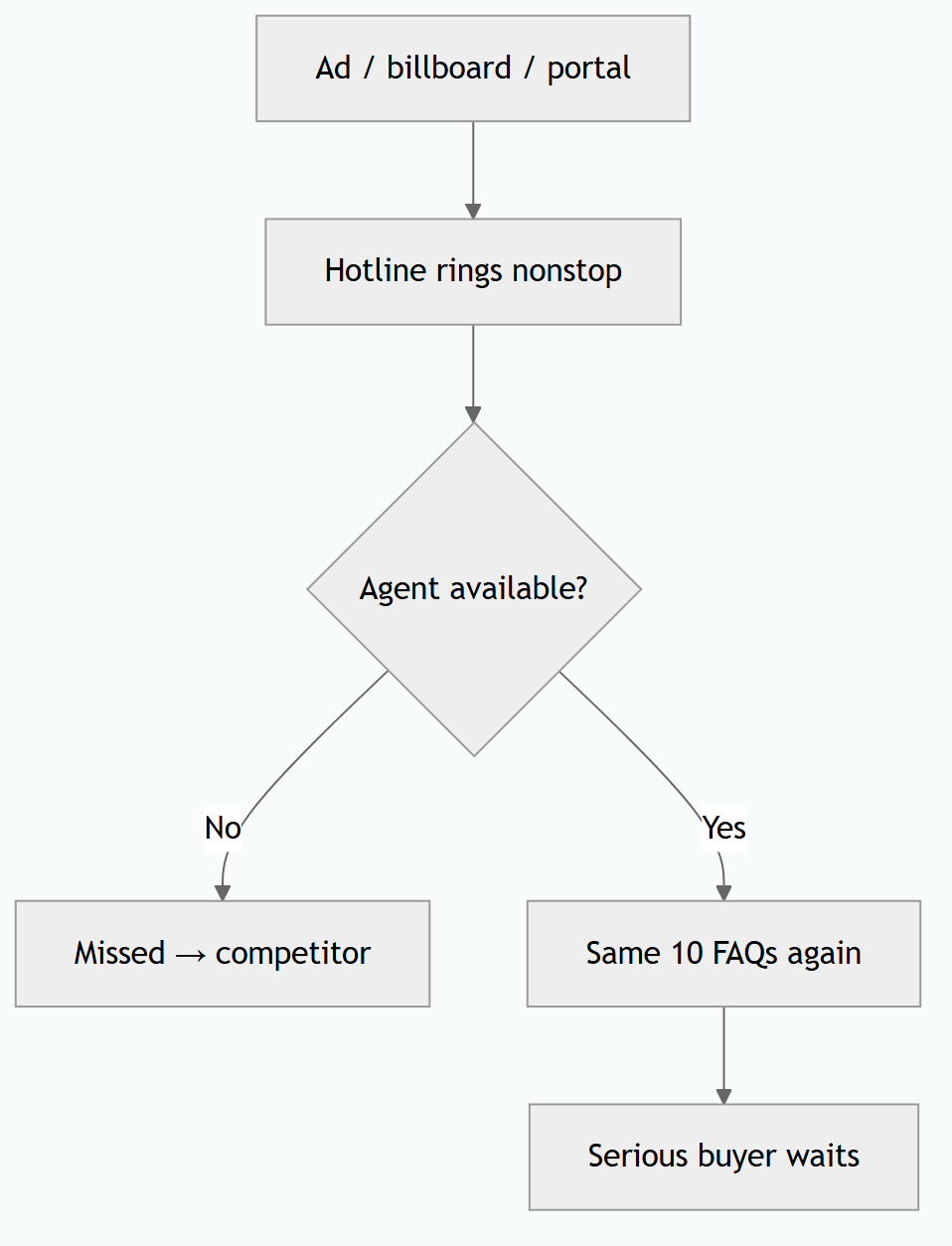 Property Hotline & New-Launch Enquiries: AI That Answers “Berapa?” Without Burning Agents