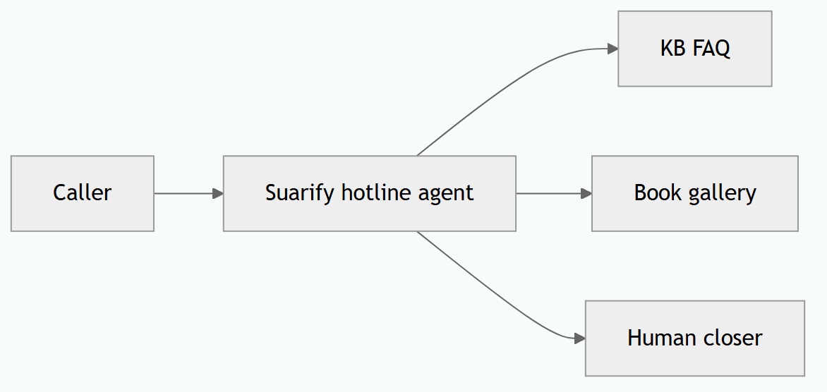 Property Hotline & New-Launch Enquiries: AI That Answers “Berapa?” Without Burning Agents