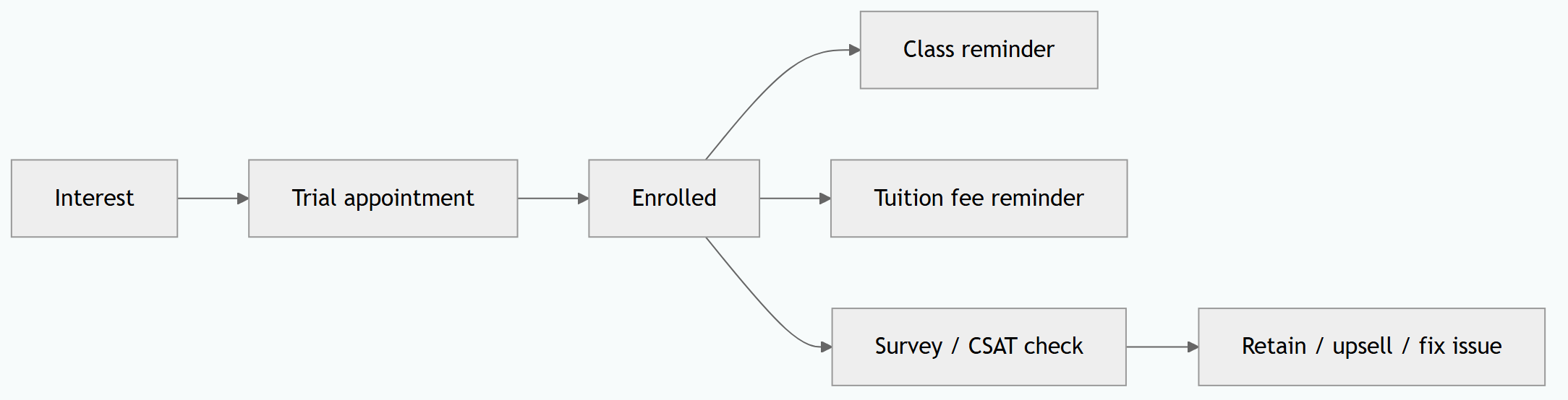 Tuition Lifecycle Calls: Class Reminders, Fee Reminders & Parent Surveys with AI