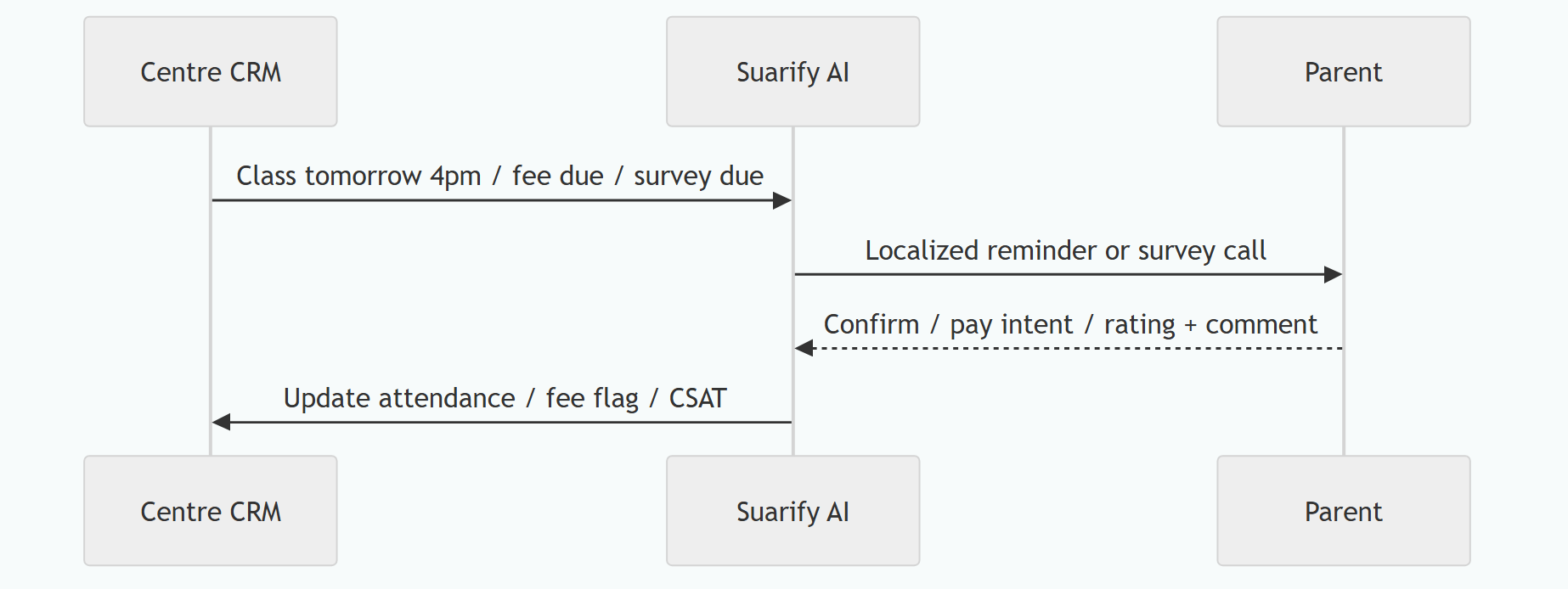 Tuition Lifecycle Calls: Class Reminders, Fee Reminders & Parent Surveys with AI