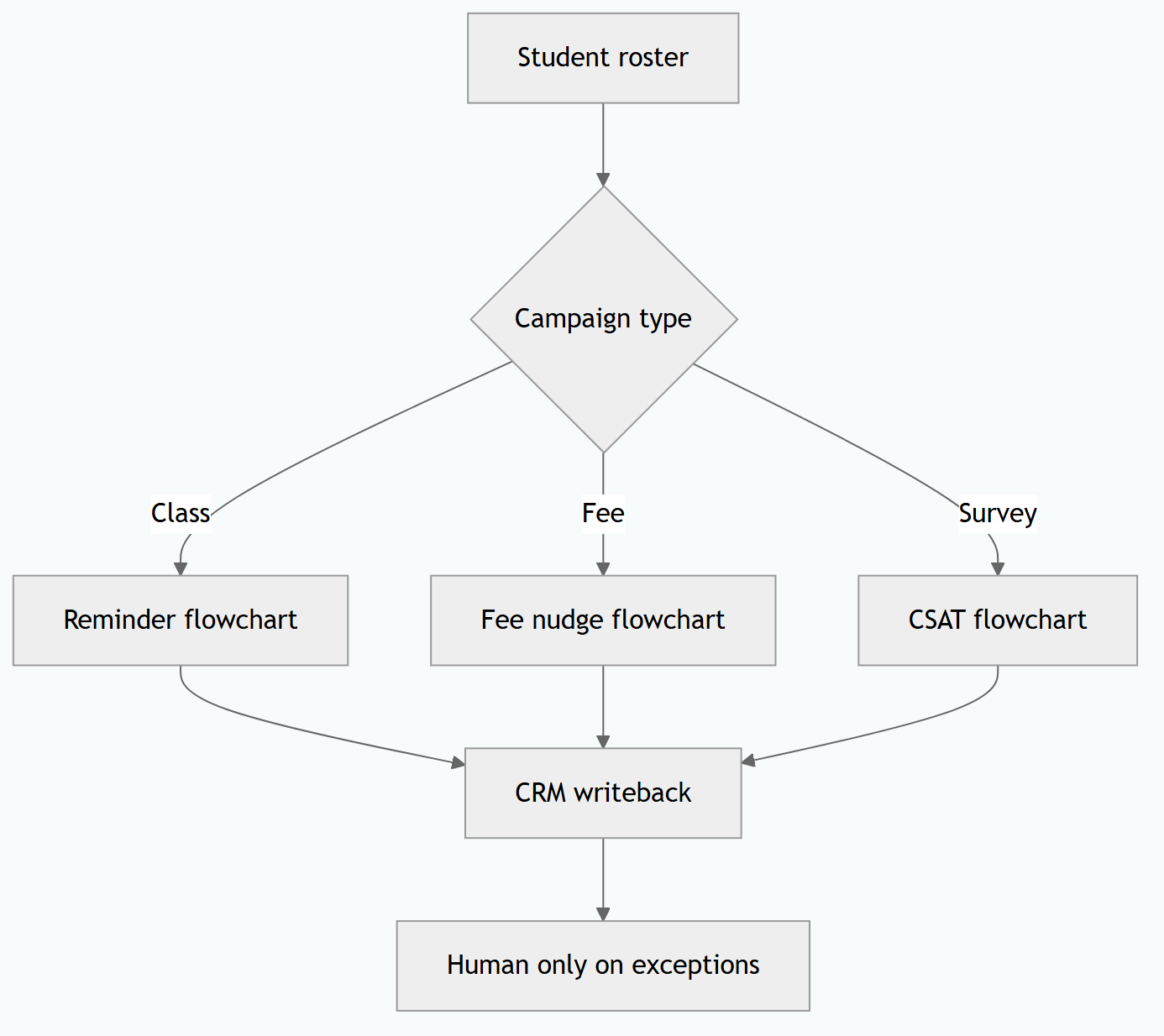 Tuition Lifecycle Calls: Class Reminders, Fee Reminders & Parent Surveys with AI