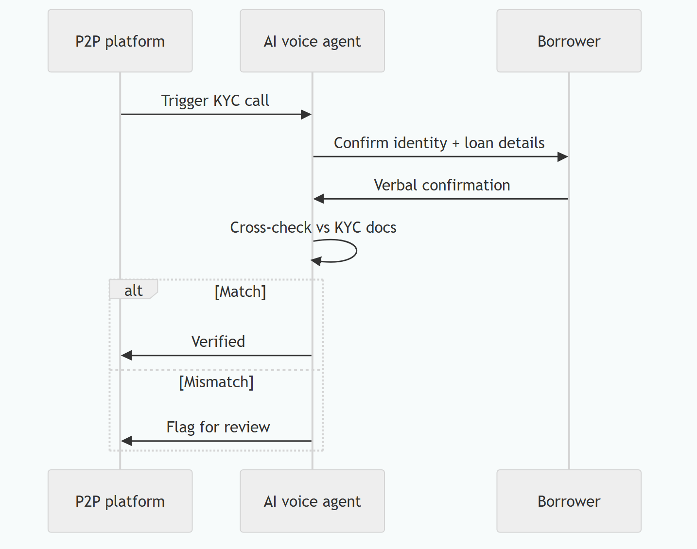 AI Voice Call Center for P2P Lending & Debt Collection in Malaysia (2026 Guide)