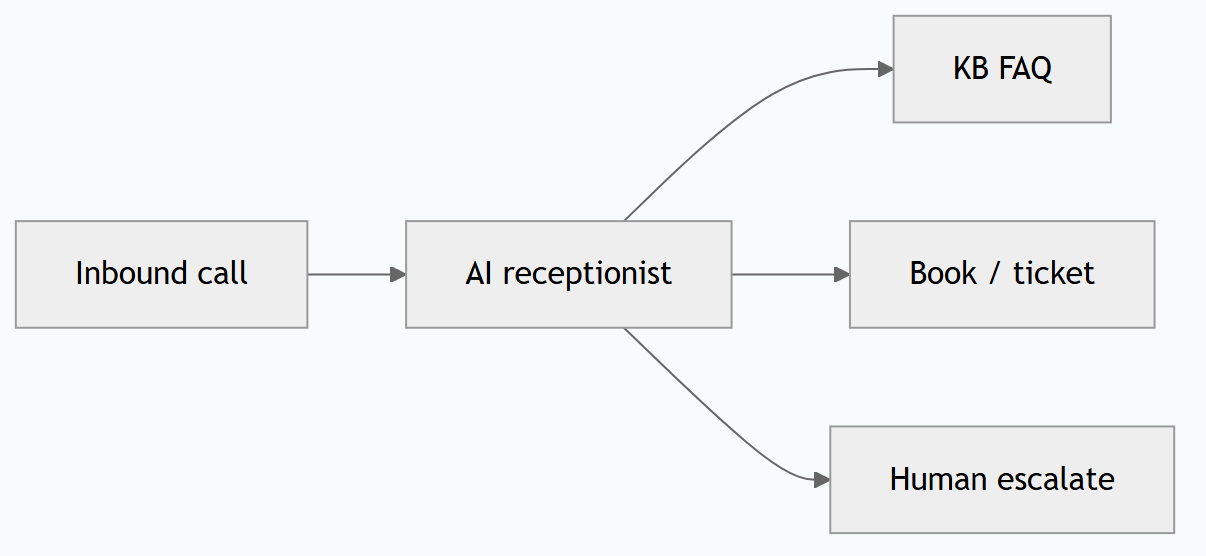 AI Voice for Finance in Malaysia: Inbound & Outbound Playbook