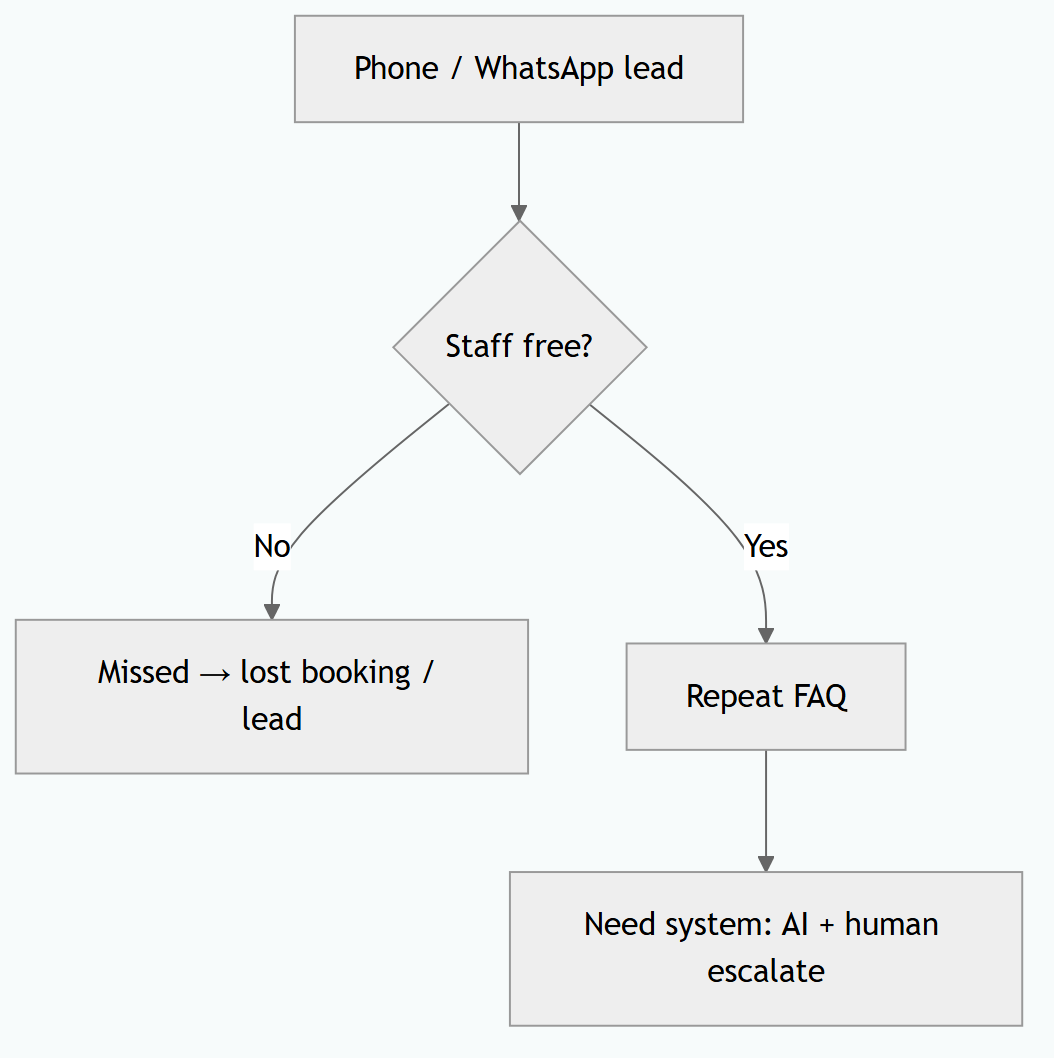 AI Voice for Professional Services in Malaysia: Inbound & Outbound Playbook