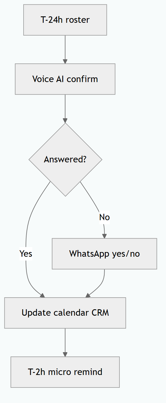 Appointment Confirm: Voice First, WhatsApp Fallback (Malaysia Clinics & Services)