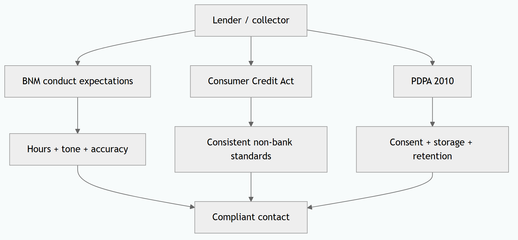 BNM Debt Collection Guidelines & AI Calls in Malaysia (Practical 2026 Guide)