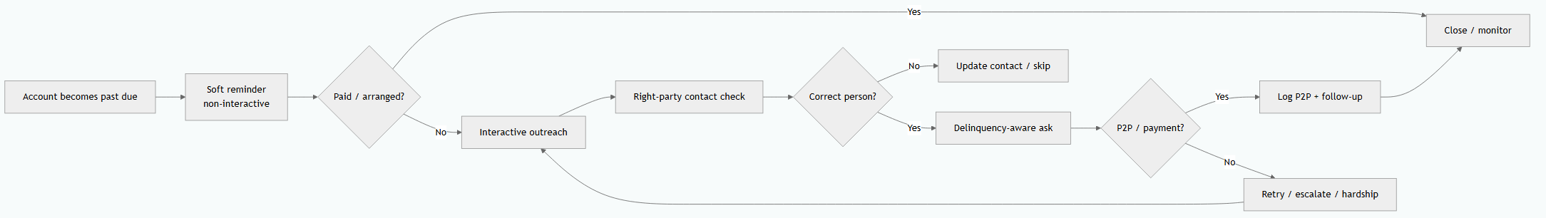 Delinquency collections call journey diagram