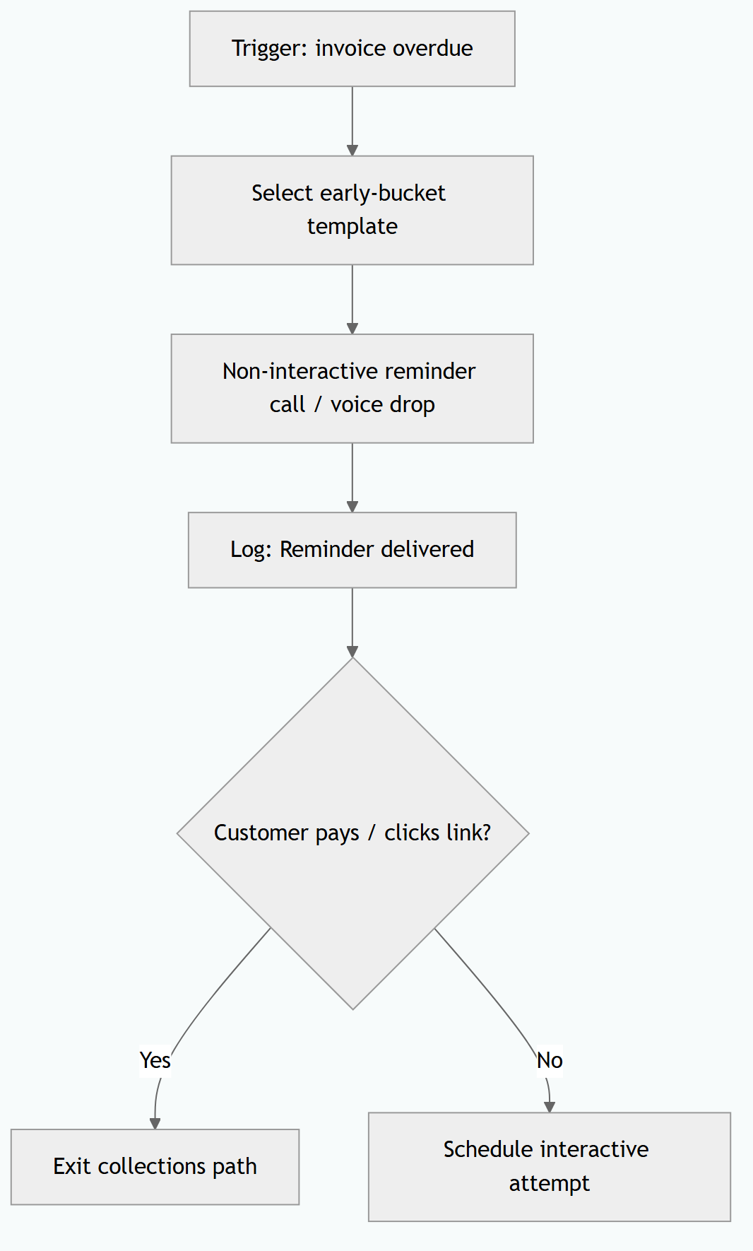Delinquency collections call journey diagram