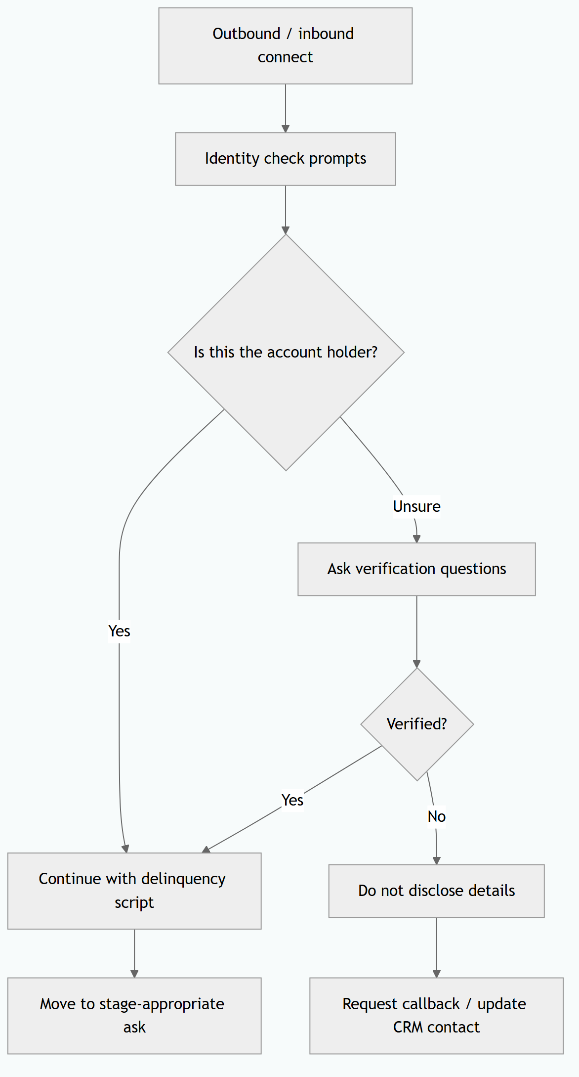 Delinquency collections call journey diagram