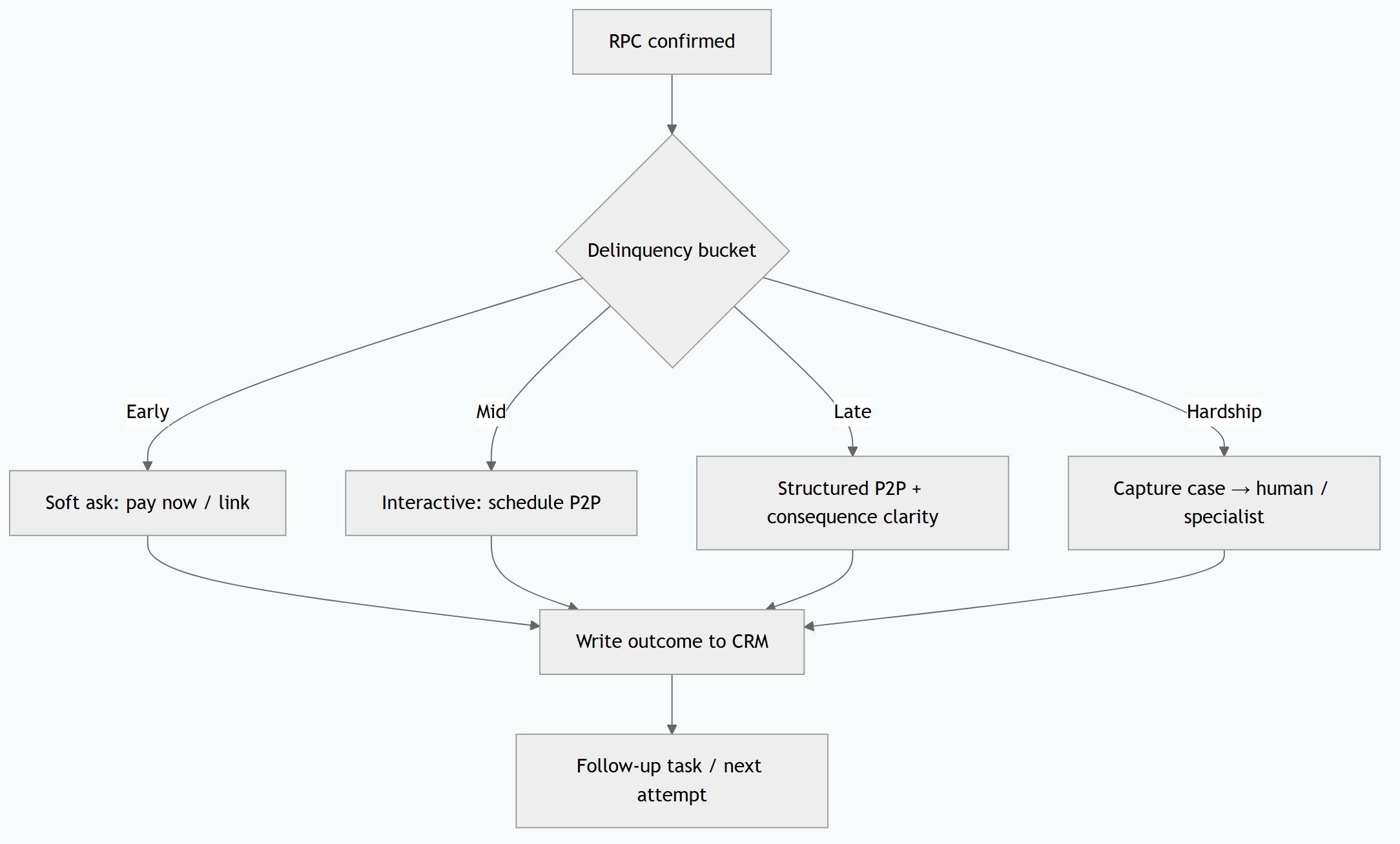 Delinquency collections call journey diagram