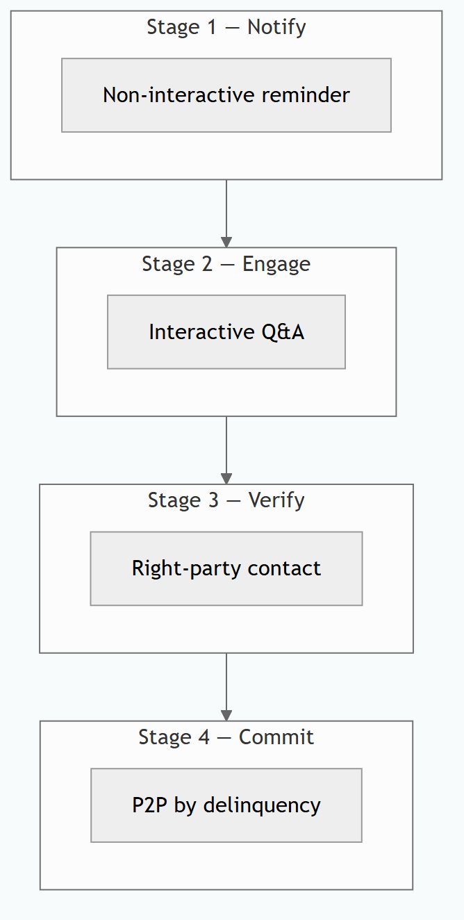Delinquency collections call journey diagram