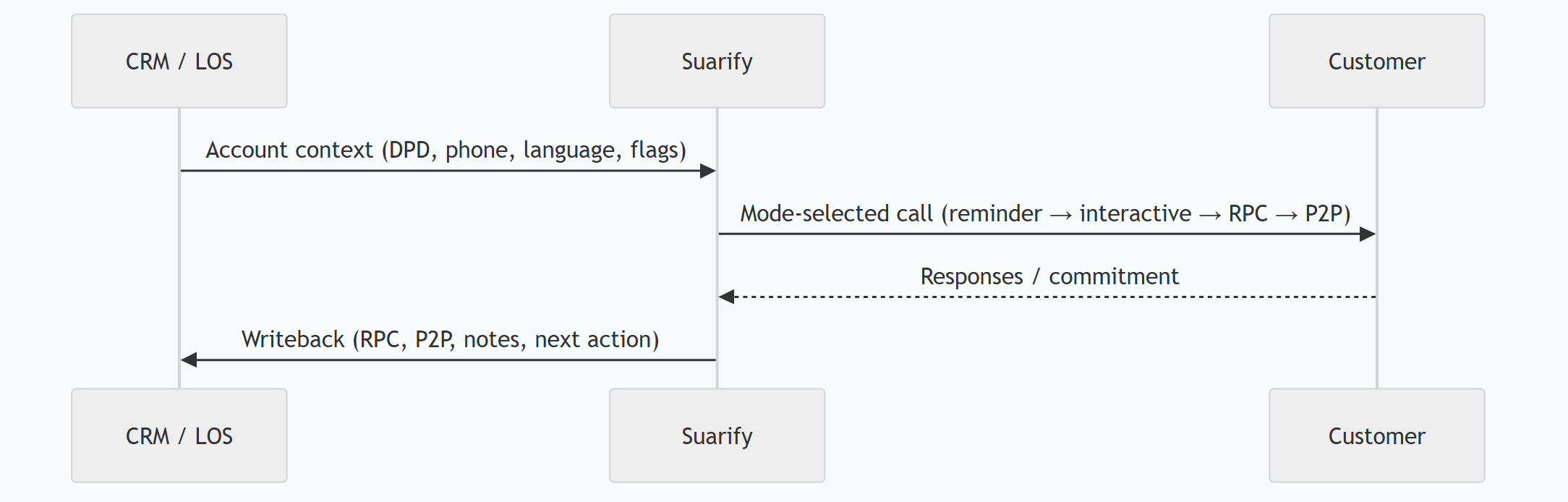 Delinquency collections call journey diagram