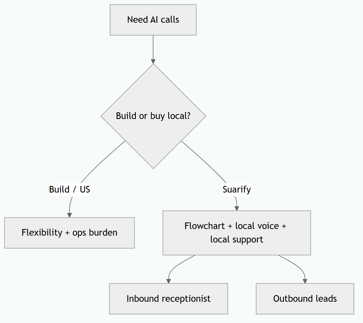 DIY AI Call Center vs Suarify in Malaysia: Latency, Compliance, Cost, Support