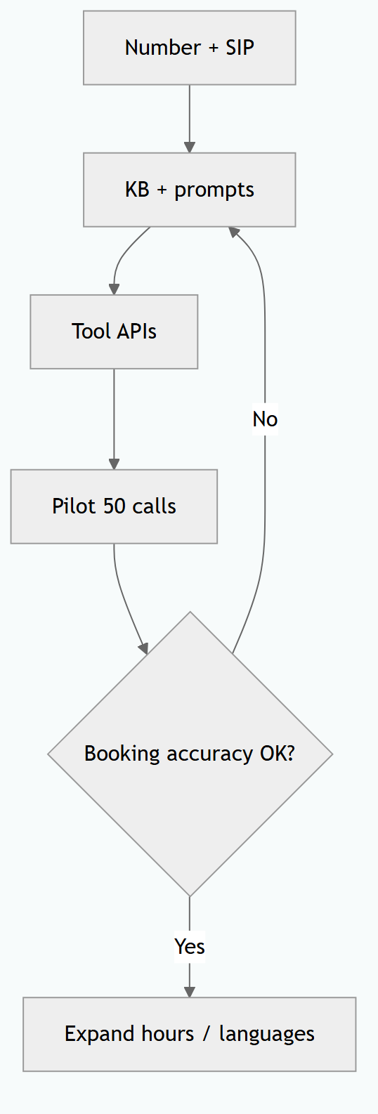 How to Build Your Own AI Receptionist (DIY Stack vs Ready Platforms)