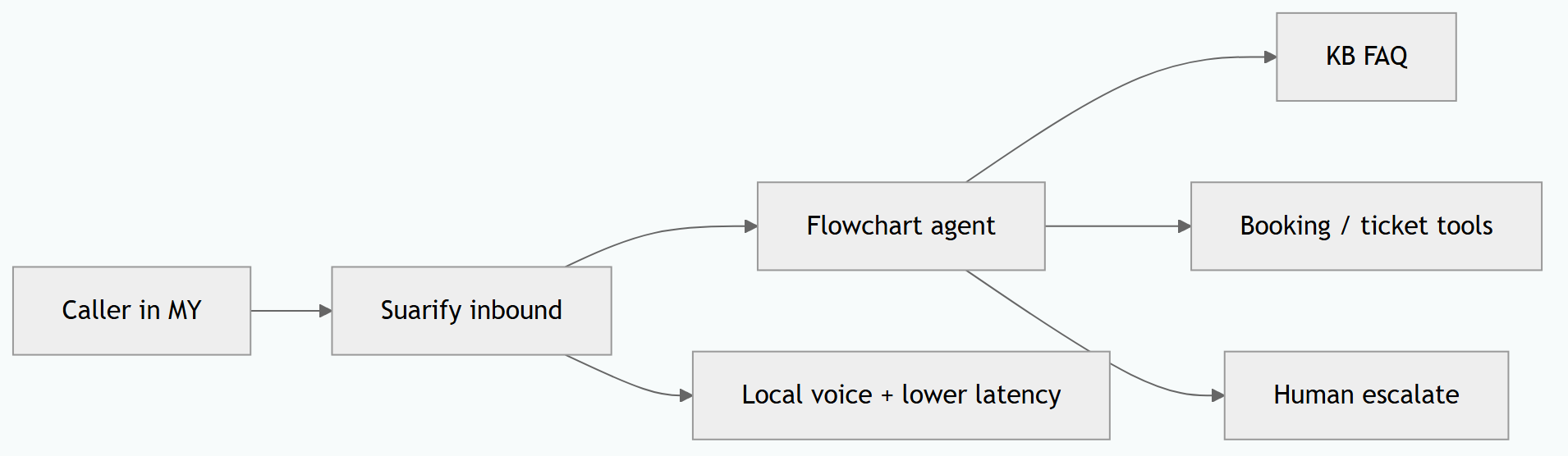 How to Build Your Own AI Receptionist (DIY Stack vs Ready Platforms)