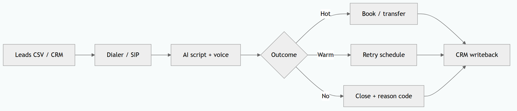 How to Build Your Own Outbound AI Lead-Calling System