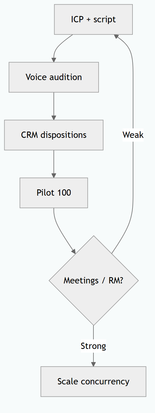 How to Build Your Own Outbound AI Lead-Calling System