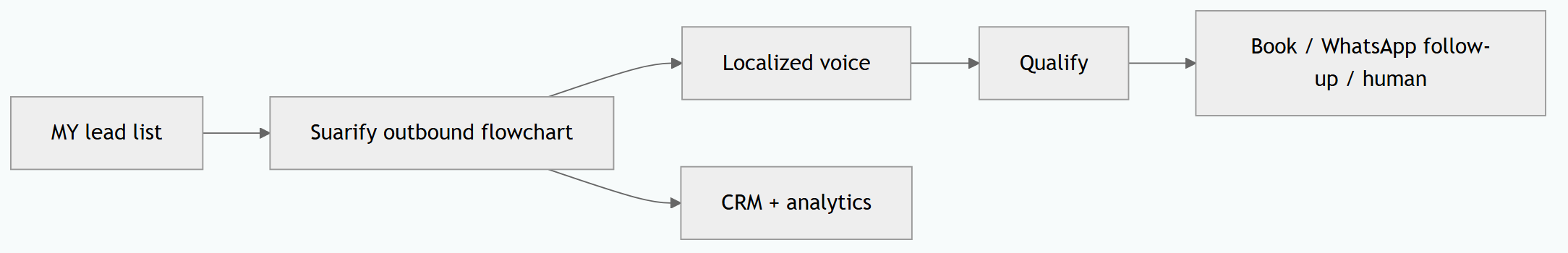 How to Build Your Own Outbound AI Lead-Calling System