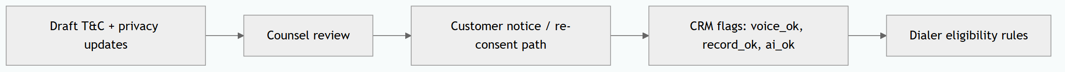 Update Loan T&Cs for AI Voice Collections & Contact Consent
