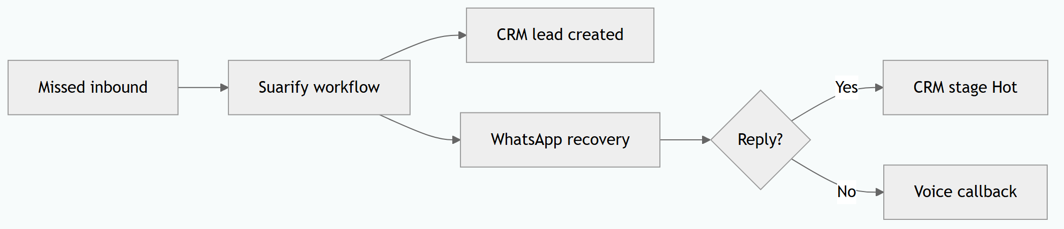 Missed Call → WhatsApp CRM Lead Recovery in Malaysia (Voice AI Playbook)