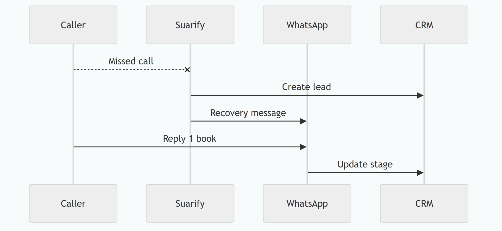 Missed Call → WhatsApp CRM Lead Recovery in Malaysia (Voice AI Playbook)