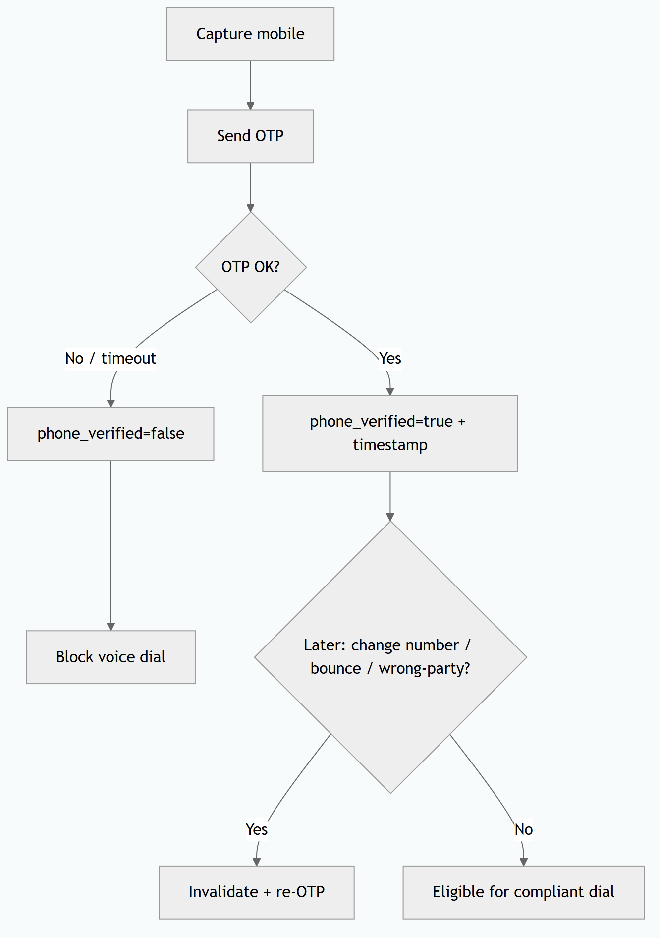 OTP Phone Verification Before Collection Calls (Invalidate Bad Numbers)