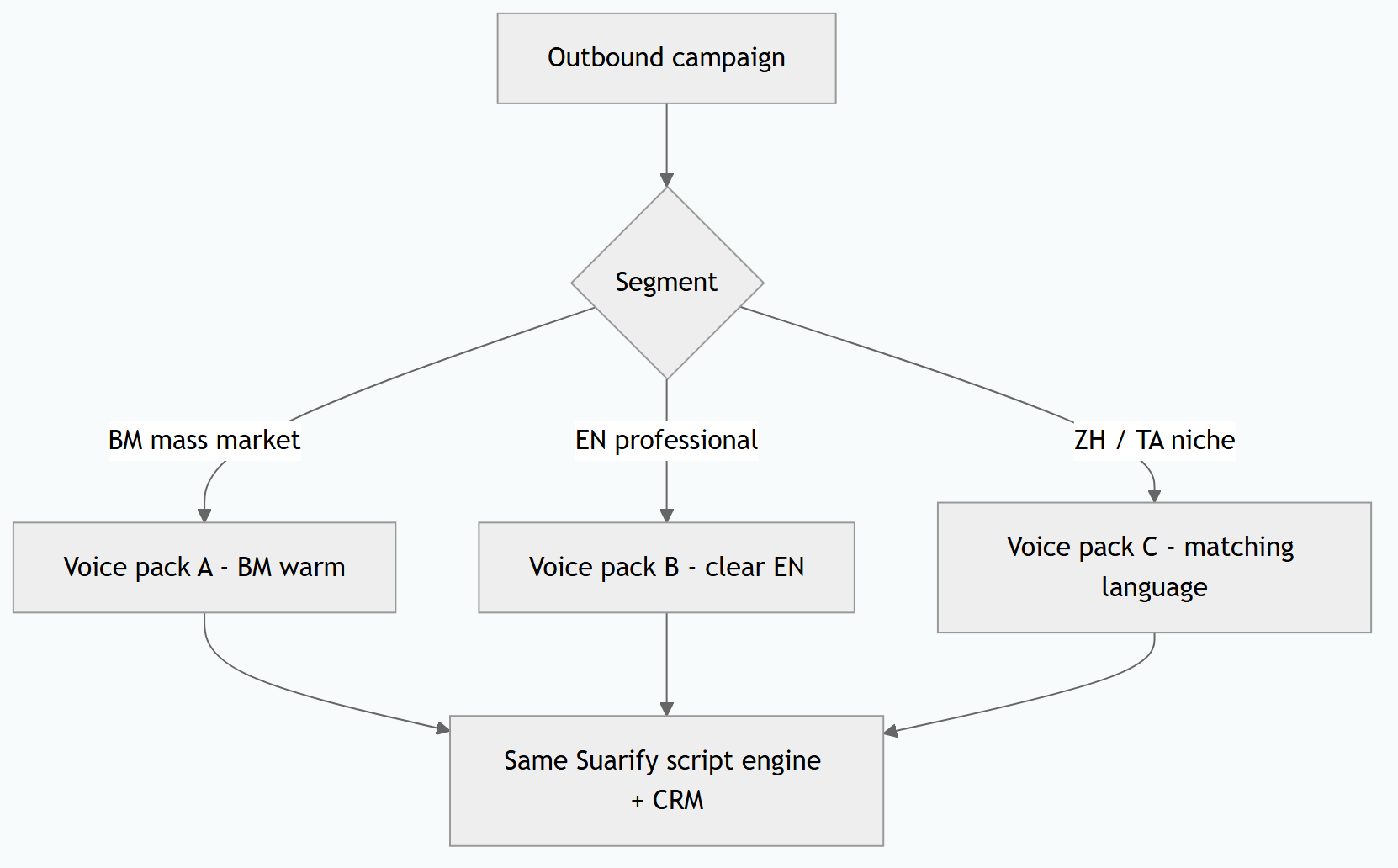 Outbound Lead Calls in Malaysia: Malaysianize Your Voice Providers