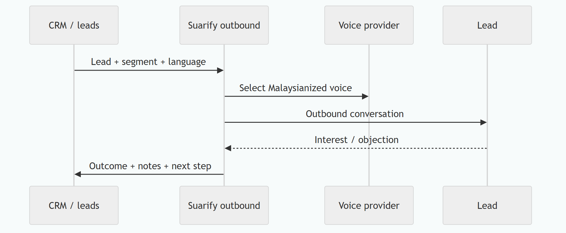 Outbound Lead Calls in Malaysia: Malaysianize Your Voice Providers