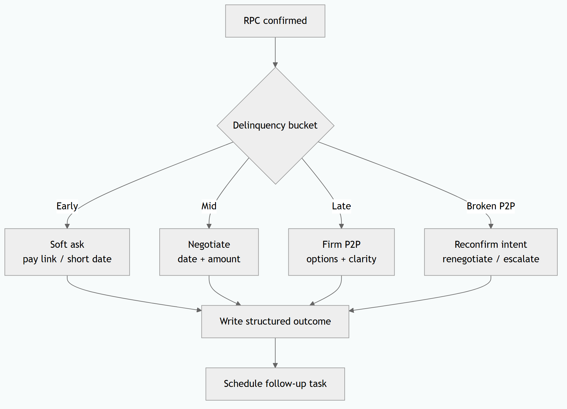 Bucket-specific P2P and broken-promise collections diagram