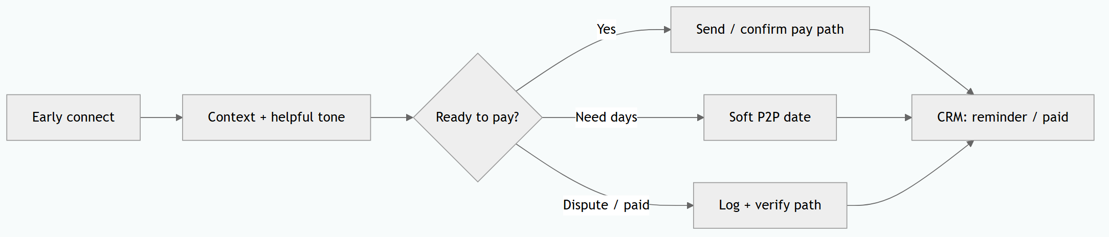 Bucket-specific P2P and broken-promise collections diagram