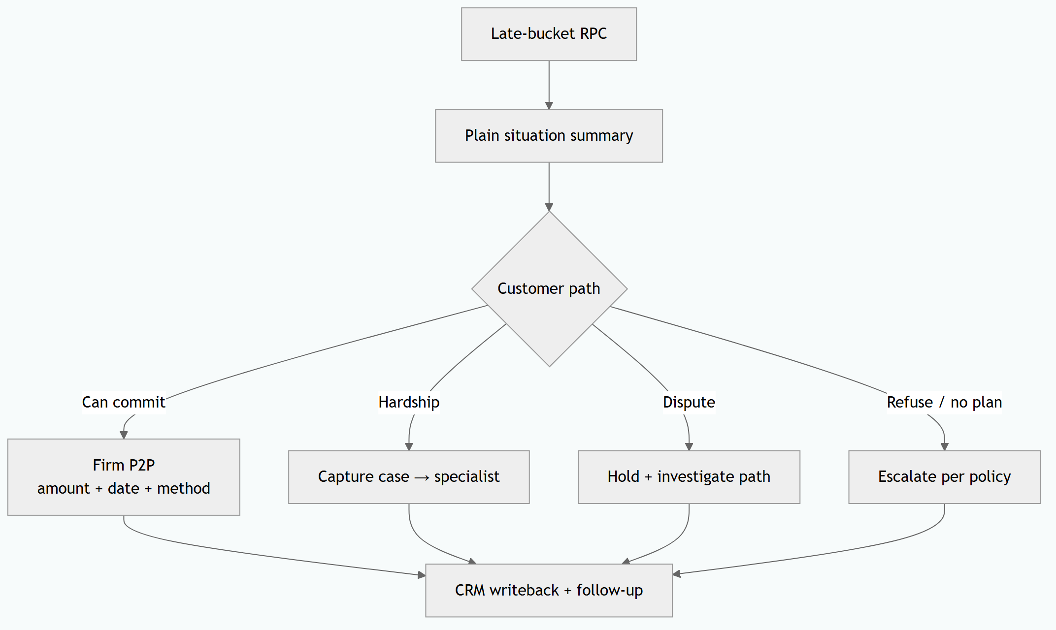 Bucket-specific P2P and broken-promise collections diagram