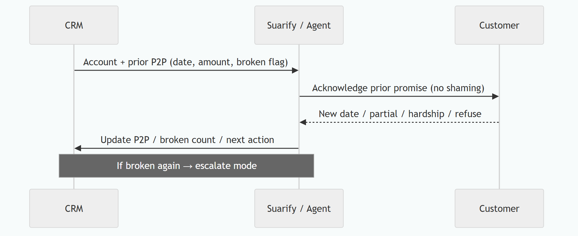 Bucket-specific P2P and broken-promise collections diagram