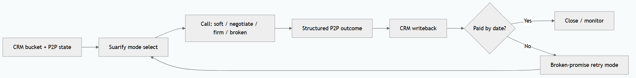 Bucket-specific P2P and broken-promise collections diagram