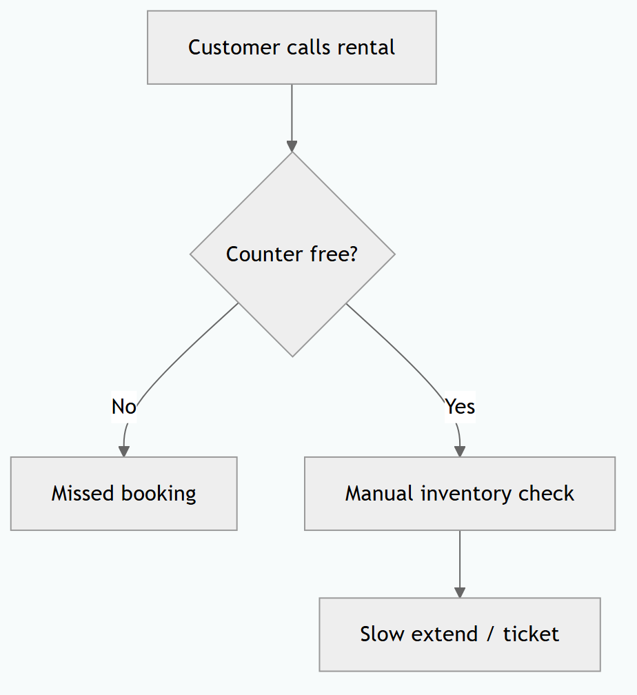Car Rental AI Receptionist in Malaysia: Fleet Booking, Extensions & Exception Tickets