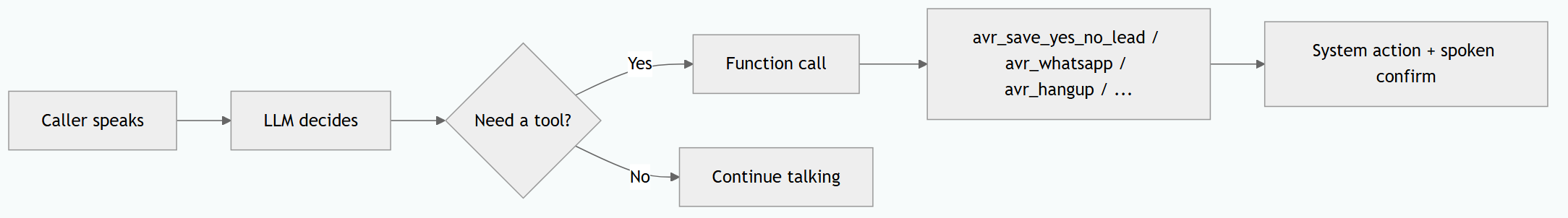 Suarify Function Calling: avr_hangup, avr_save_yes_no_lead, avr_whatsapp & Friends