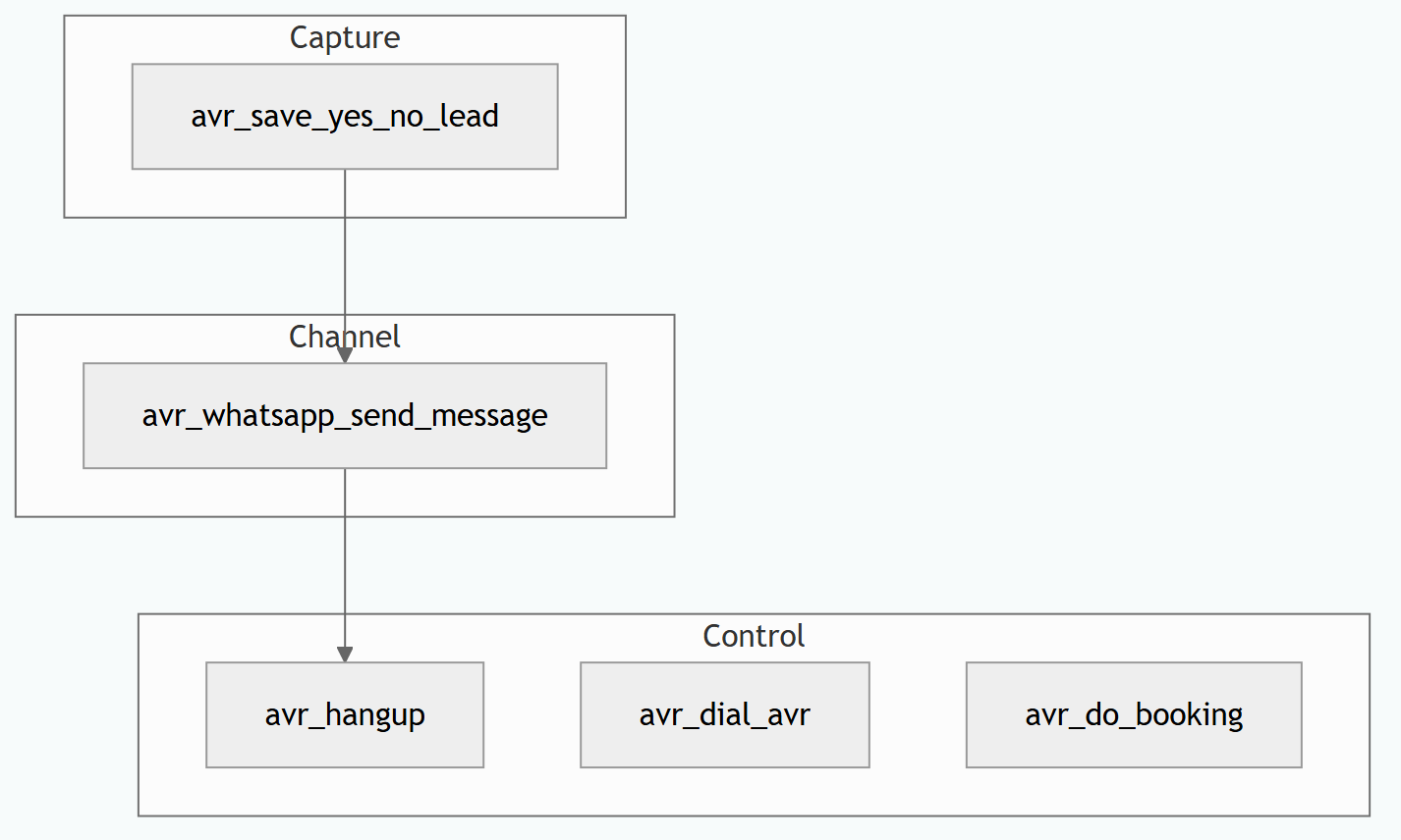 Suarify Function Calling: avr_hangup, avr_save_yes_no_lead, avr_whatsapp & Friends