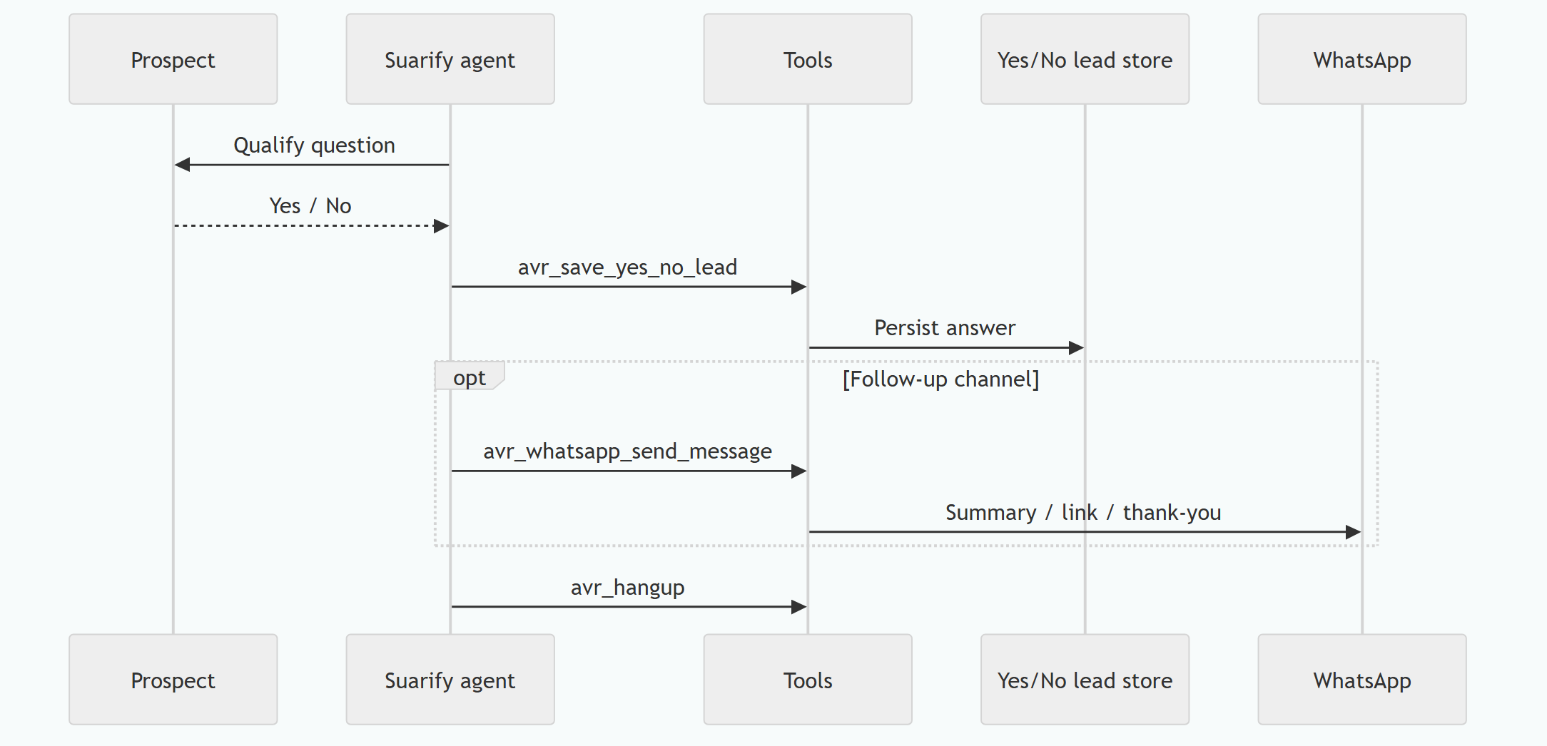 Suarify Function Calling: avr_hangup, avr_save_yes_no_lead, avr_whatsapp & Friends