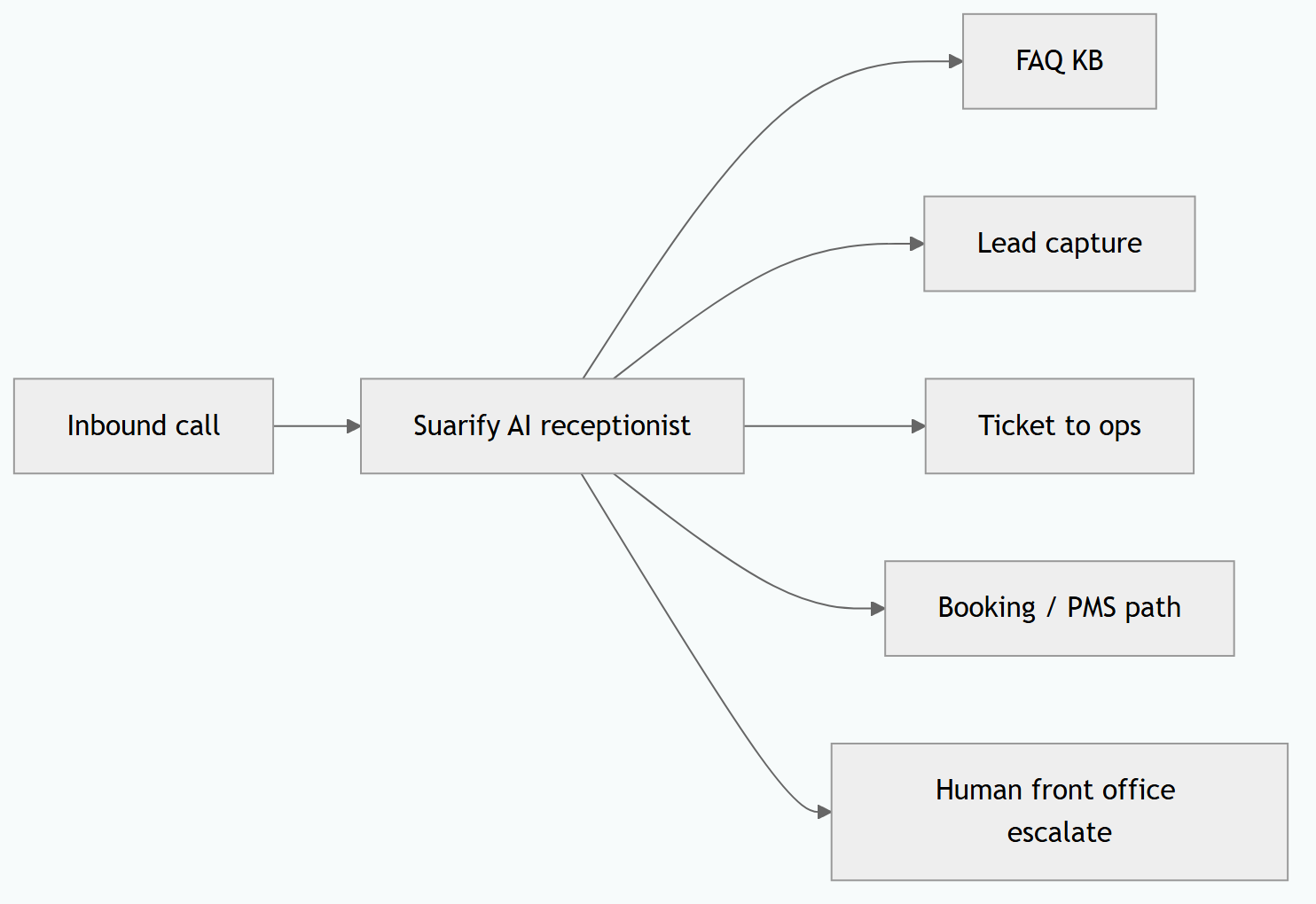 Hotel AI Call Receptionist in Malaysia: Lead Capture, Ticketing & PMS Integration