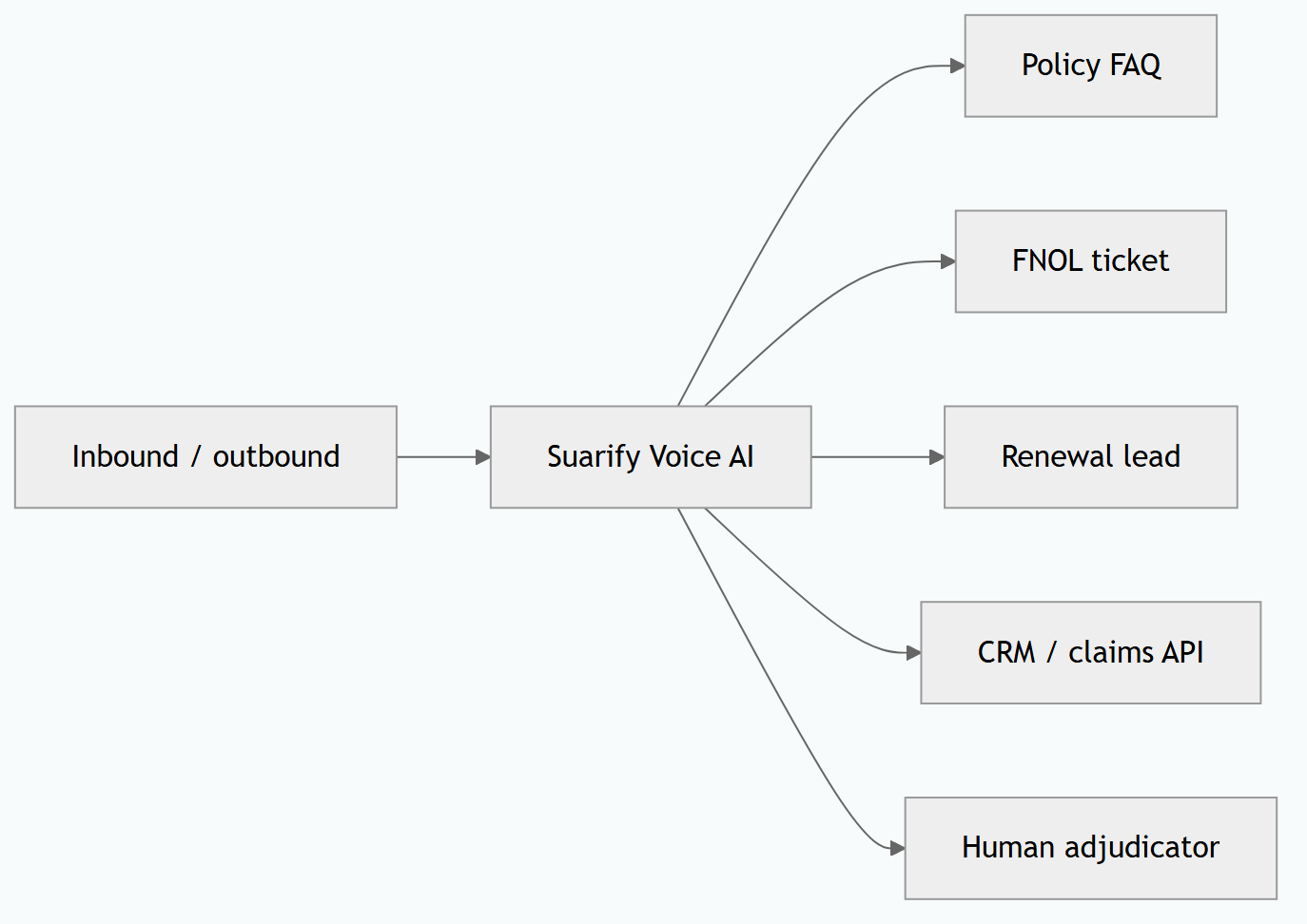 Insurance AI Call Receptionist in Malaysia: Claims Intake, Renewals & CRM Tickets
