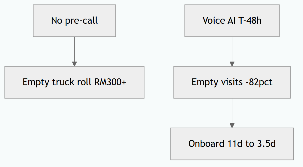 Fiber & SaaS Provisioning: Stop RM300+ Empty Truck Rolls with Voice AI