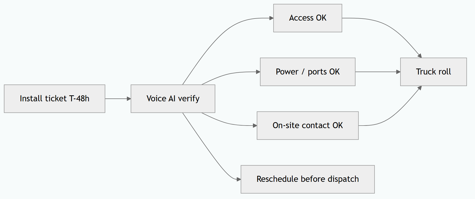 Fiber & SaaS Provisioning: Stop RM300+ Empty Truck Rolls with Voice AI