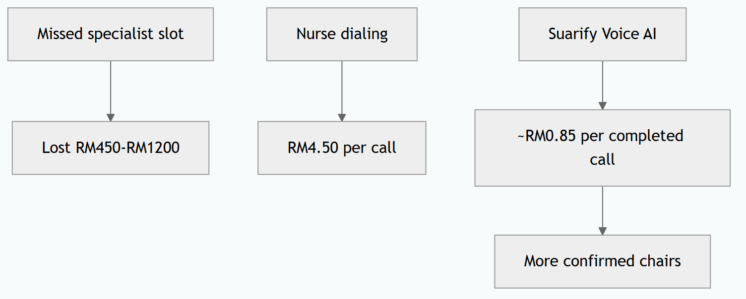 Care Coordination & Clinical Scheduling: The RM Cost of a Missed Specialist Slot in Malays