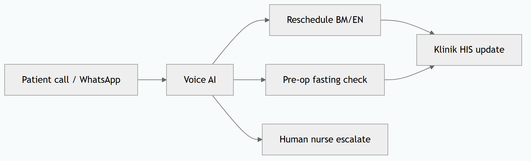 Care Coordination & Clinical Scheduling: The RM Cost of a Missed Specialist Slot in Malays