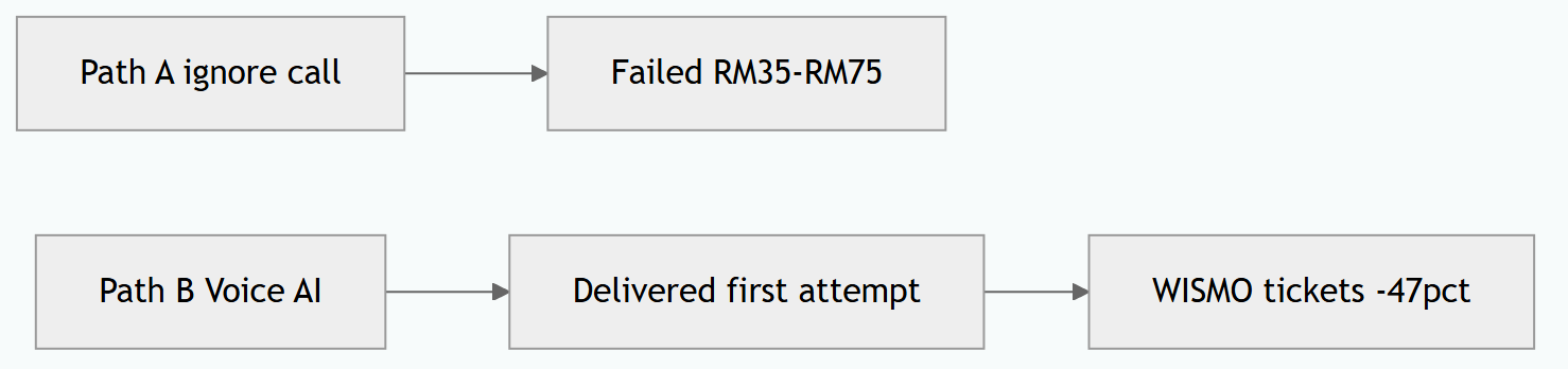 Last-Mile Exceptions: Voice AI That Stops Failed Malaysian Deliveries