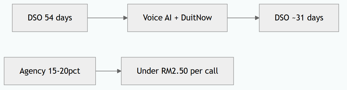 Medical Billing & AR Collections: Cut DSO with Voice AI + DuitNow / FPX in Malaysia