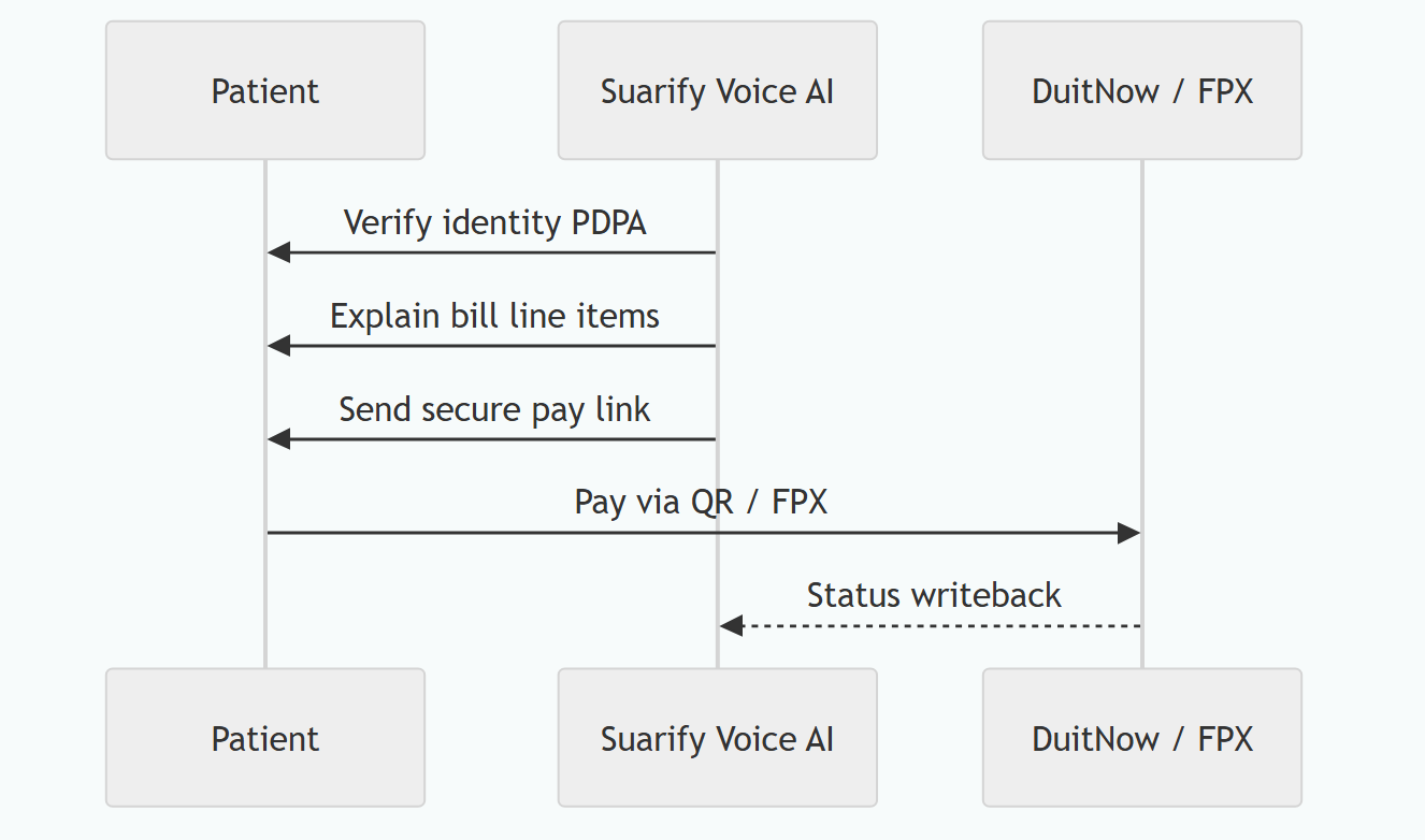 Medical Billing & AR Collections: Cut DSO with Voice AI + DuitNow / FPX in Malaysia