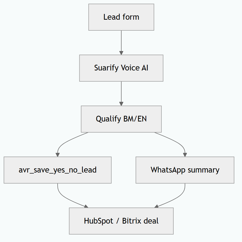 Voice Qualify → WhatsApp Deal in HubSpot or Bitrix24 (Malaysia)
