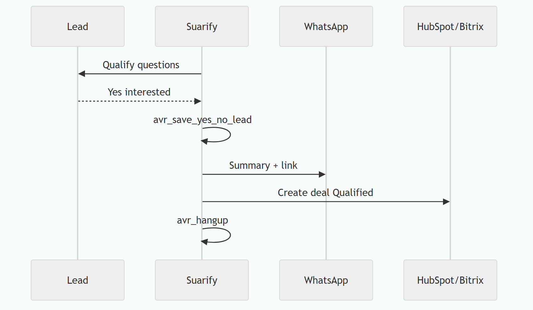 Voice Qualify → WhatsApp Deal in HubSpot or Bitrix24 (Malaysia)