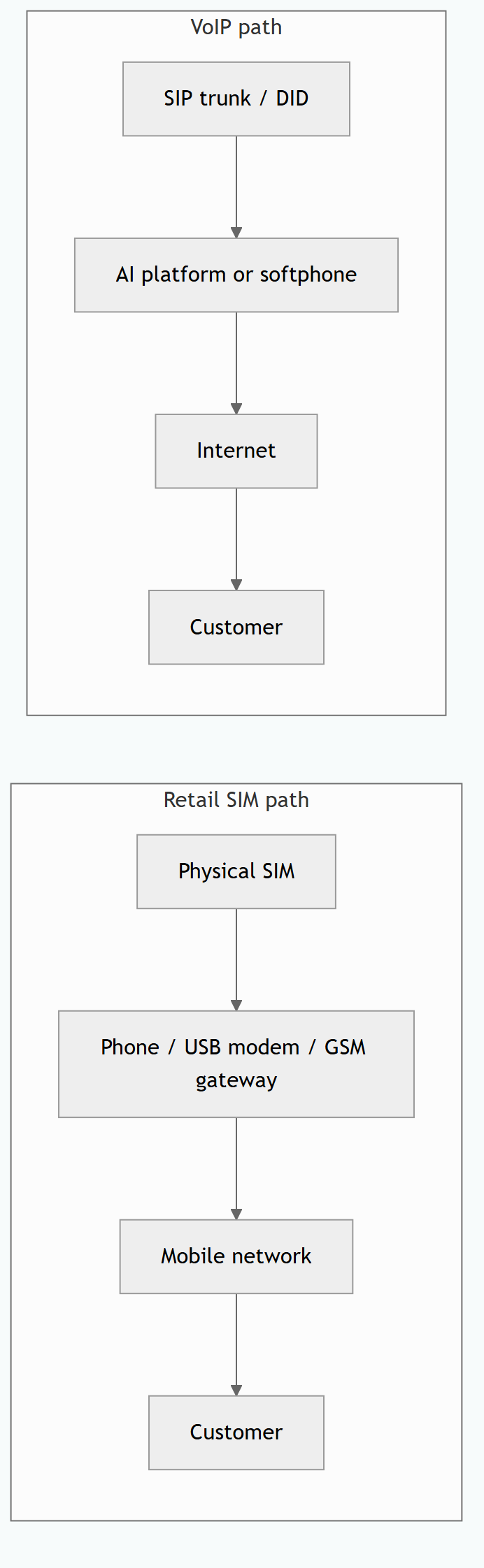 VoIP vs retail SIM Malaysia